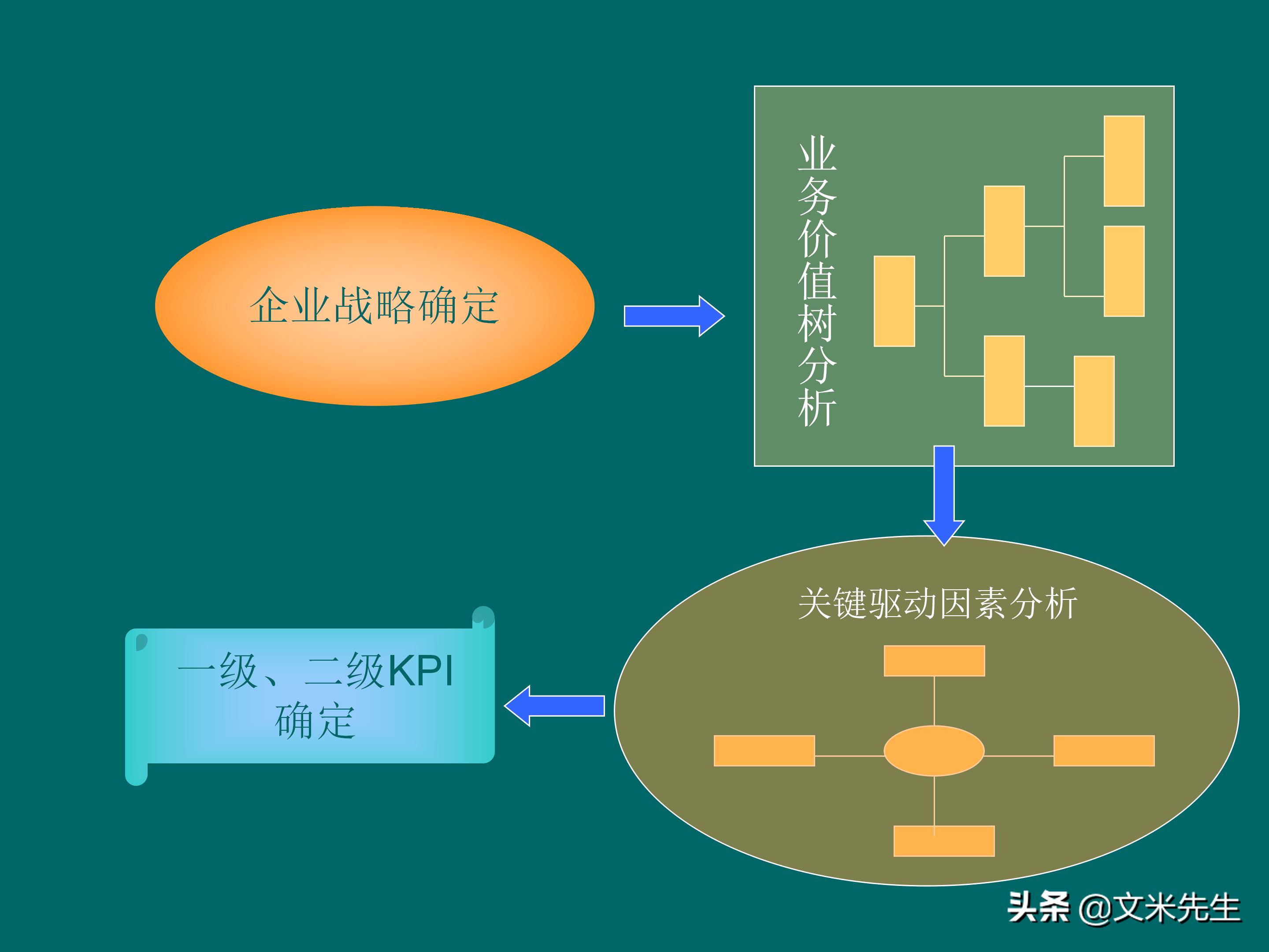 KPI体系建立的三种方式，57页关键绩效指标体系的建立与选择