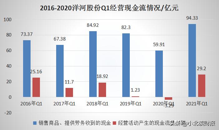 通过经销商保证金这一个科目，我发现了洋河背后的秘密