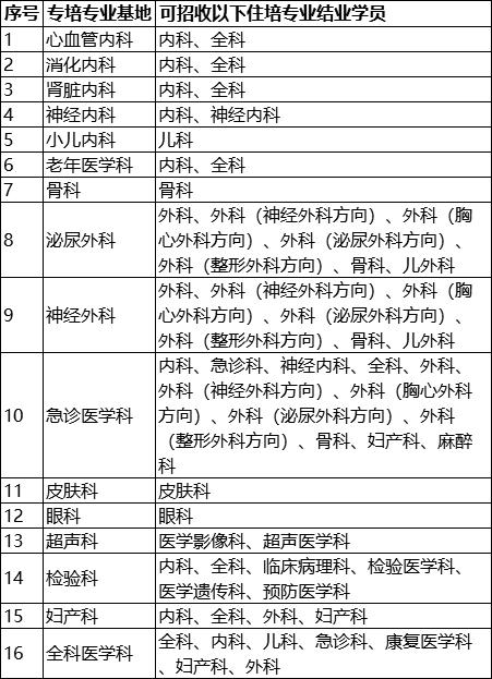 四川省人民医院护士规范化培训,四川省人民医院专科医师规培