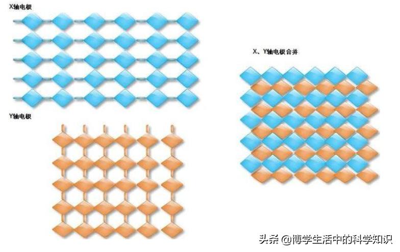 手机触摸屏它的技术原理,手机触摸屏原理