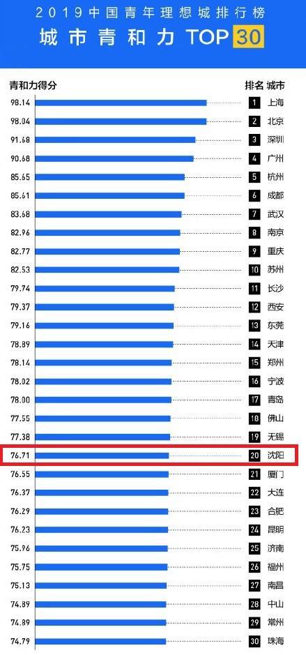 辽宁省沈阳市哪个区比较好,沈阳市各个区发展