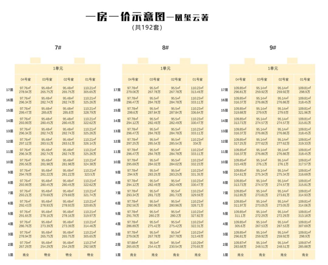 菜鸟总部400m外，凤玺云著首开，如何选房？|房叔选房No.183