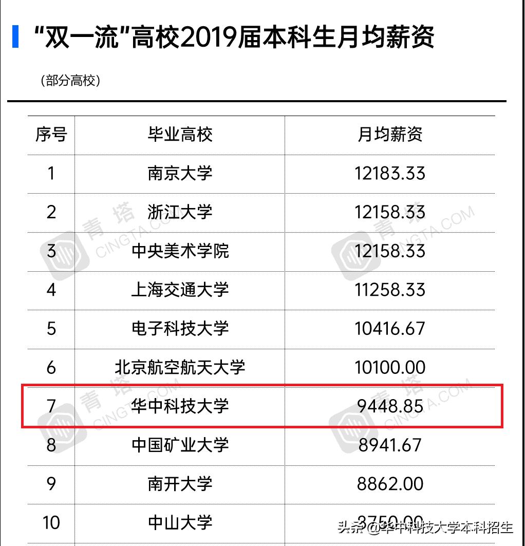 24个专业100%就业！毕业生薪资排名发布，华中科技大学本科生月薪居前列