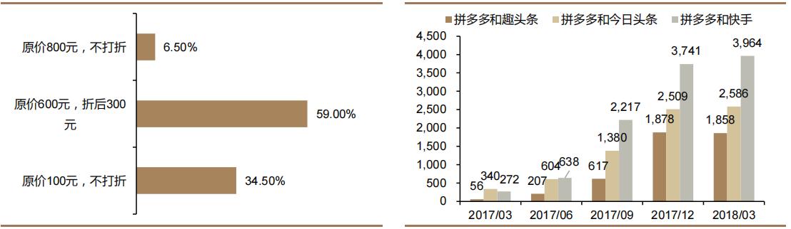拼多多给电商行业的启示,拼多多电商风口企业排名