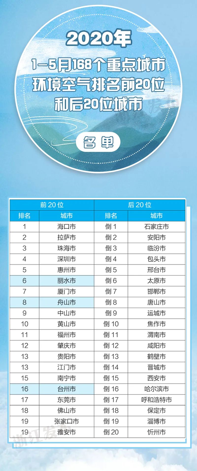 浙江省各县空气质量排名,浙江环境空气质量排名