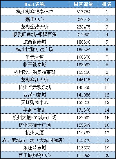 杭州购物中心人气,杭州购物中心客流