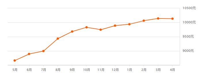 2021长春房价下跌最惨小区名单,长春龙翔国际观邸2021年房价