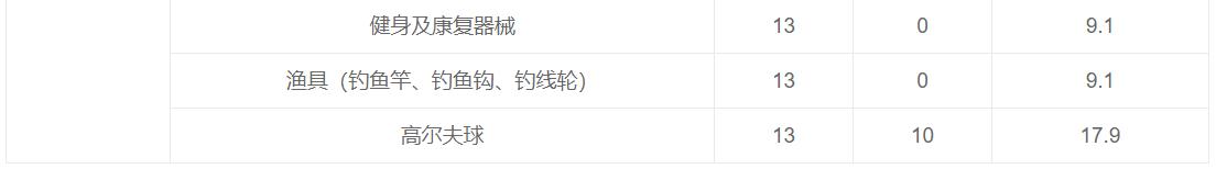 跨境电商综合税税率表格,跨境电商综合税额度