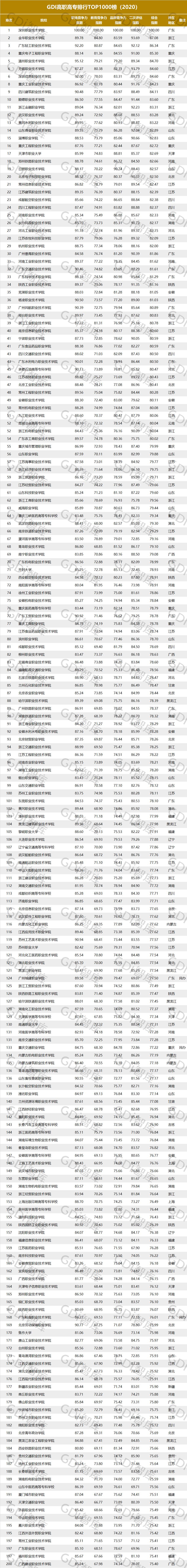全国高职专科学校十大排名,中国十大高职排名