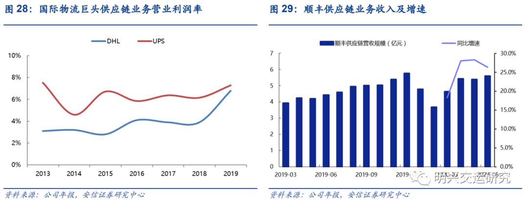 ups市值对比顺丰,顺丰的ups竞争对手分析