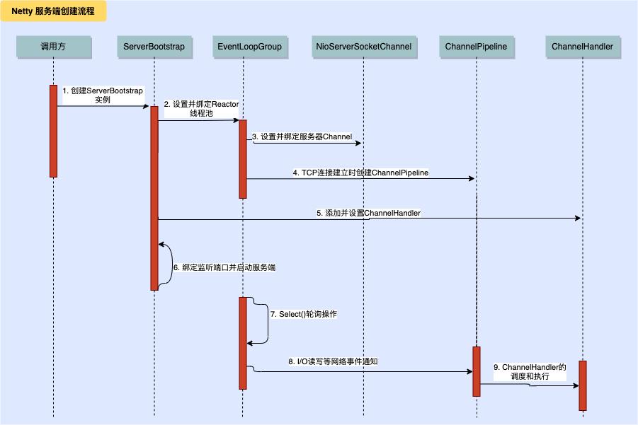 netty快速入门教程,netty心跳机制原理