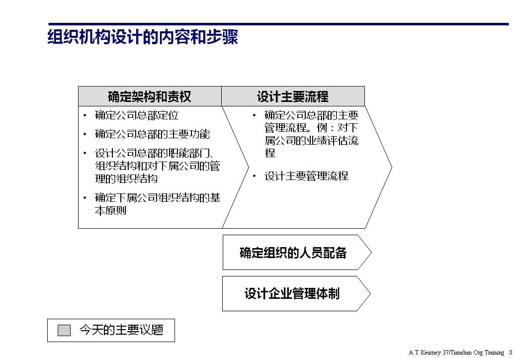 组织架构ppt要怎么讲,组织架构图如何制作ppt不要模板