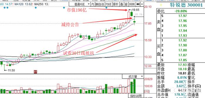 特锐德创业板第一股,特锐德近几年股票走势