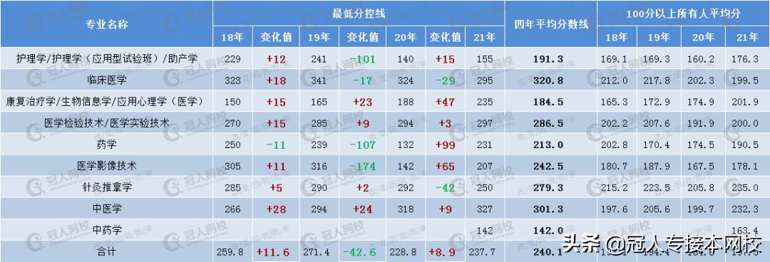 河北专接本临床专业知识点,河北专接本药学考的是啥