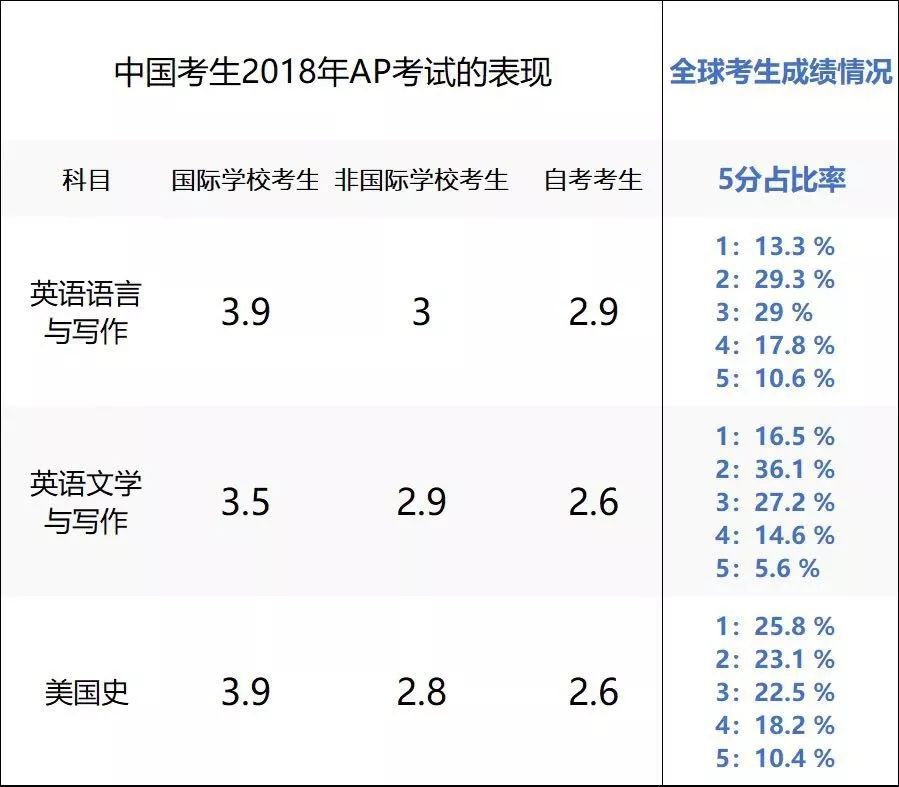 哪种ap好用推荐,ap课程考试哪些科目容易拿5分