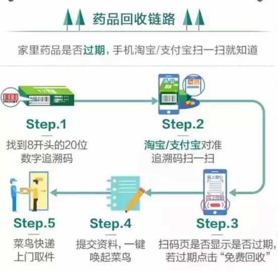 过期药品正规处理流程,干货药材发霉了怎么清理