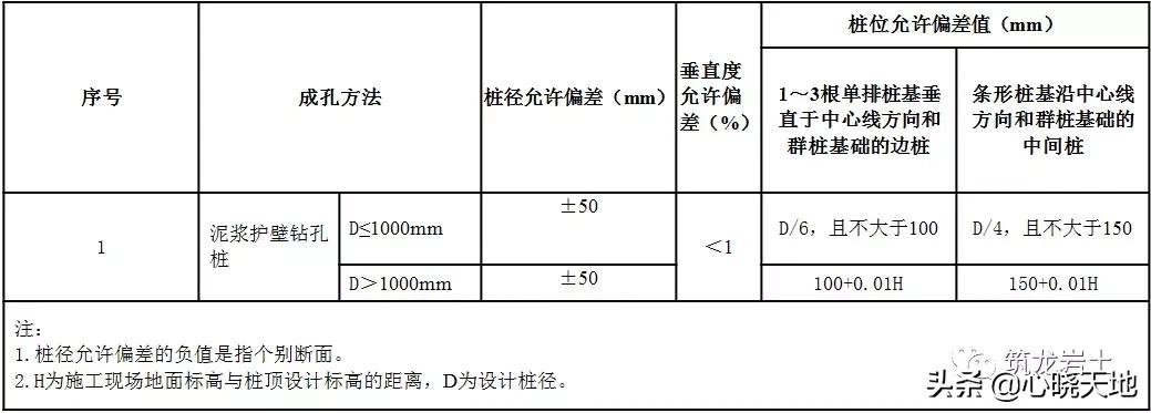 泥浆护壁成孔灌注桩施工记录范例,泥浆护壁钻孔灌注桩施工方案设计