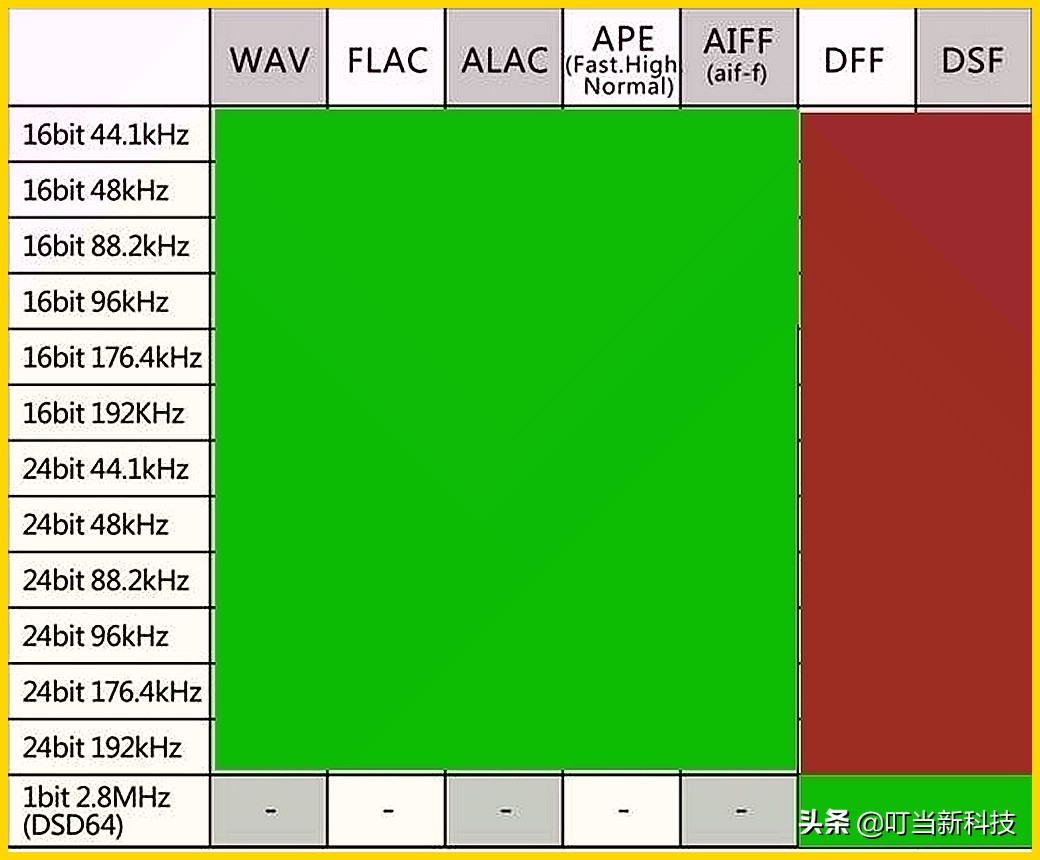 HiFi小知识：小品FLAC、DSD64、DSD128无损音乐