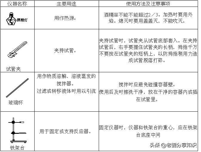假期必刷题化学,初中化学必背100个实验