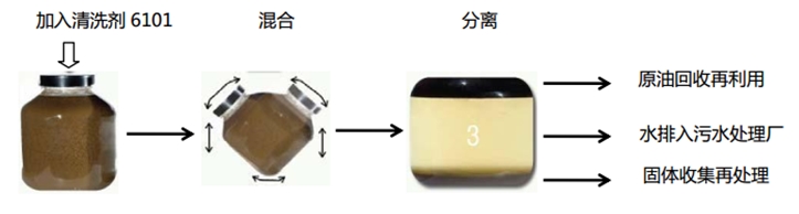 污油泥处理工艺流程,环境污染治理技术