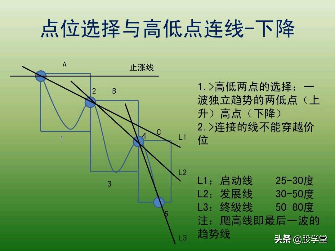 中国股市最新交易法,趋势交易法全套图解