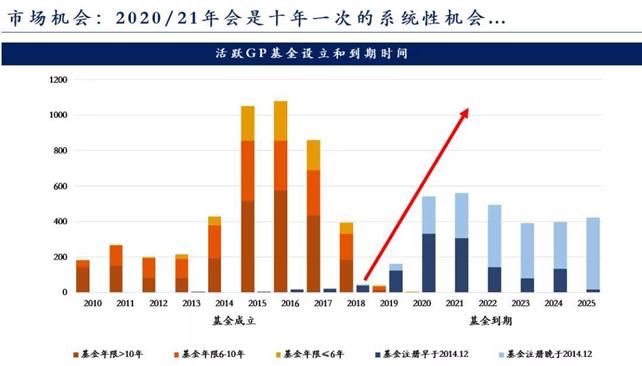 2021，退出要靠S基金“接盘”