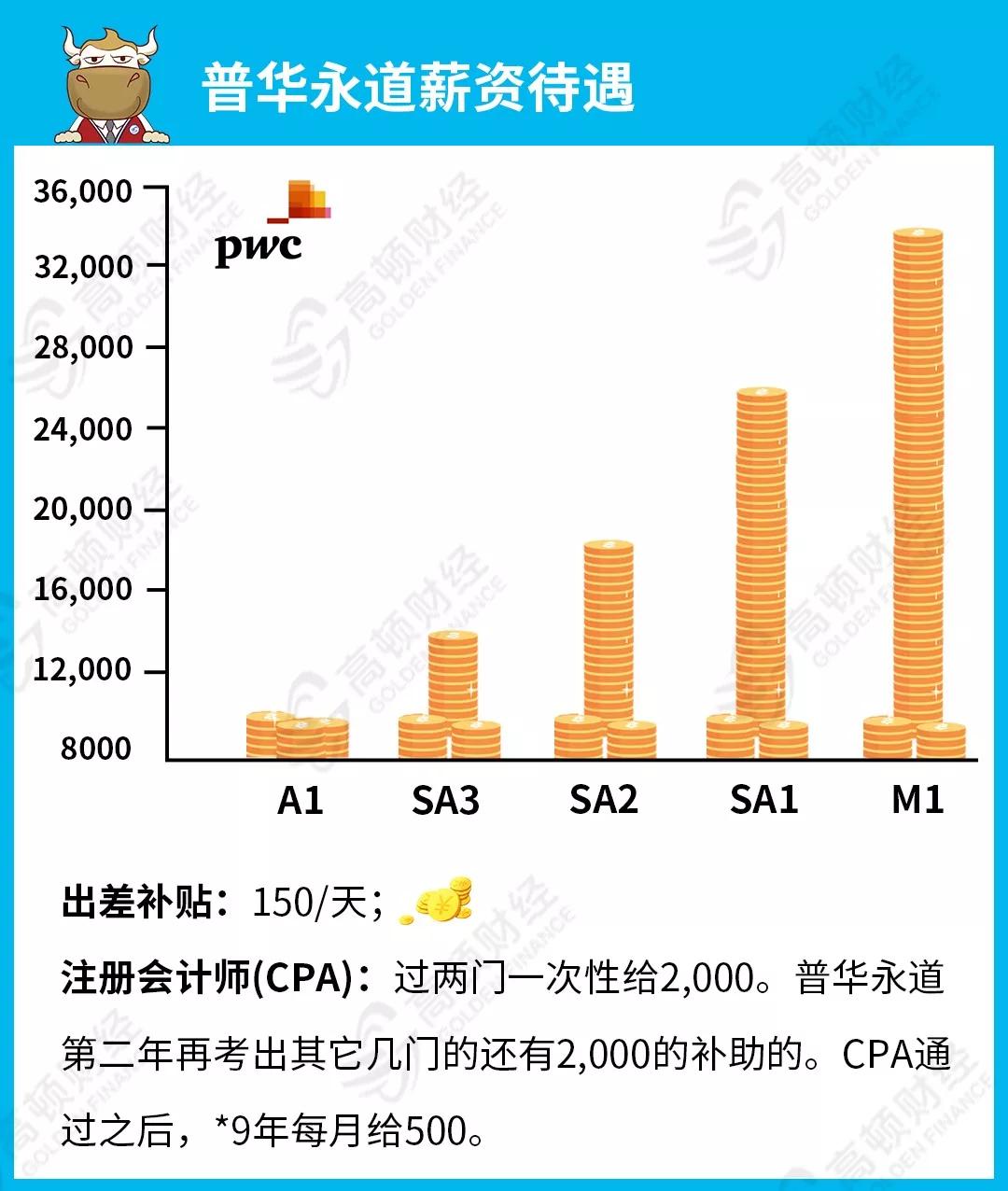 做审计的工资高吗,做审计进投行难吗