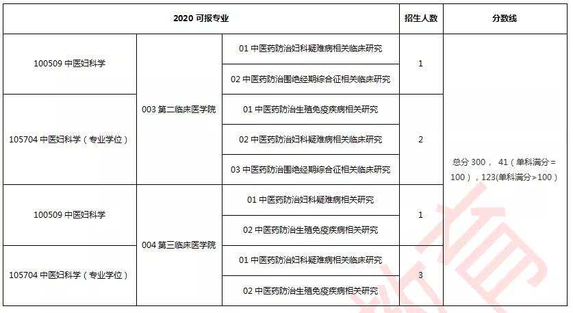 中医药大学妇科专业排名,考研中医妇科院校排名