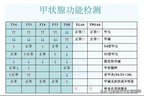甲功检查里促甲状腺激素偏低,甲功检查促甲状腺激素很高
