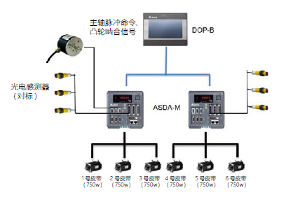 台达卓越理料线解决方案实现食品包装生产智能化