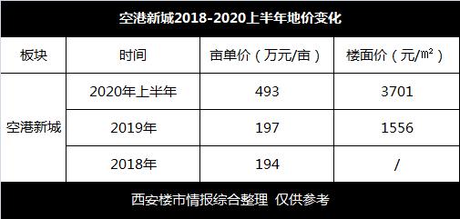 2022西安楼市存量去化周期,西安楼市下半场