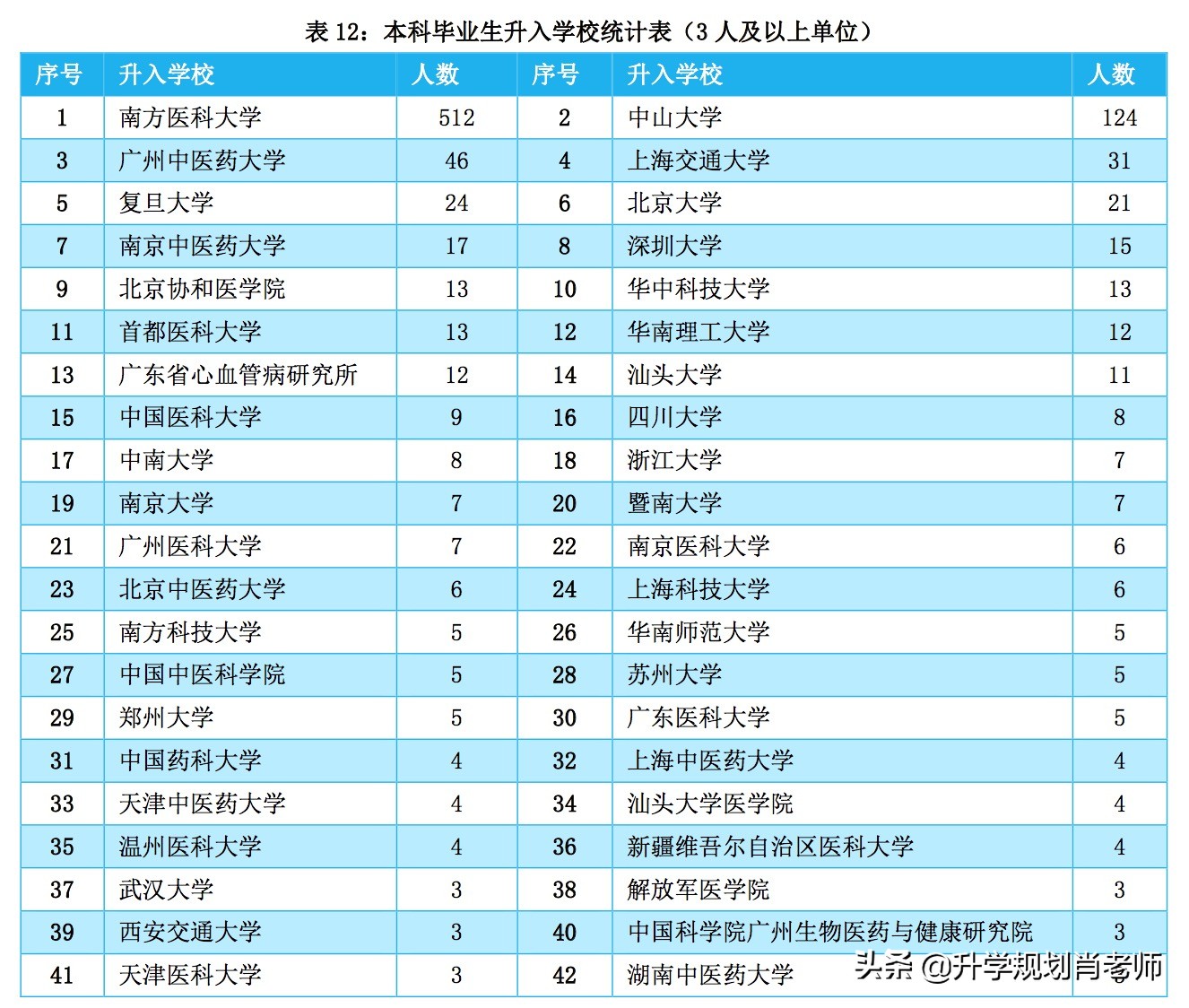 南方医科大学2020就业质量报告深度解析,入选新双一流热门大学