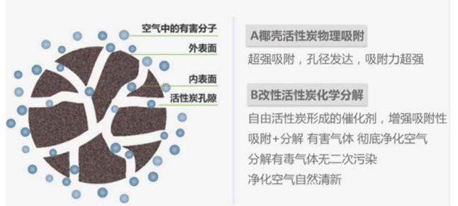 高碘值活性炭,活性炭除甲醛