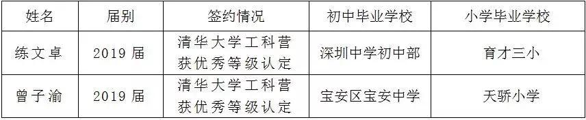 深中2023年考上清华北大几人,今年深中多少人被清华北大录取