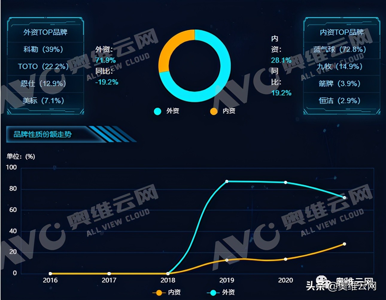 2020年智能马桶市场占比,智能马桶精装修销售额