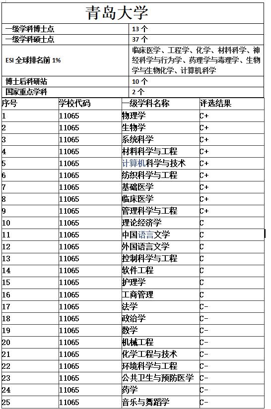 青岛大学会下一轮评上双一流吗,青岛大学是不是无缘2026双一流了
