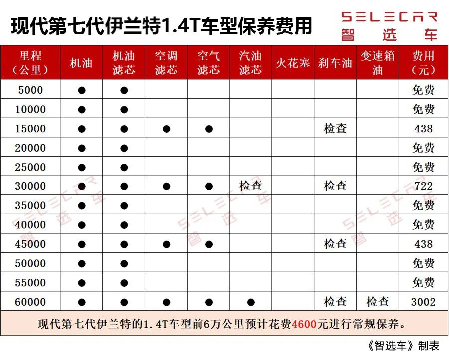 第七代伊兰特保养一次多少钱,第七代伊兰特第二次保养多少公里