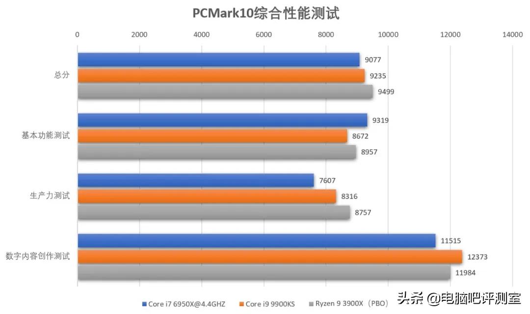 6950x处理器值得买吗,6950x配多少频率内存