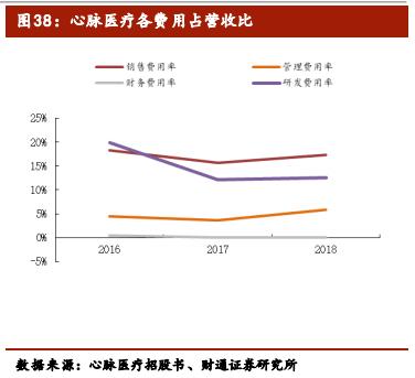 介入类医疗器械公司排名,医疗介入器械