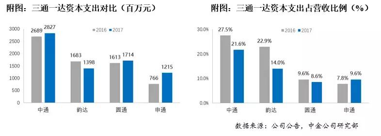 中通快递亏损,中通三季度超顺丰净利润