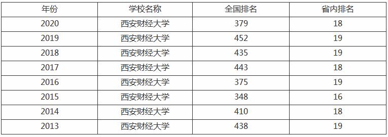 填志愿时,考生们不妨考虑一下,这所拥有王牌专业的西安财经大学