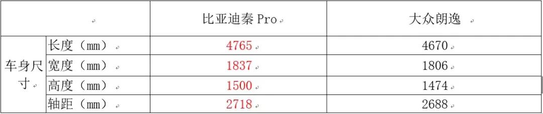 秦pro和朗逸哪个更值得买,秦pro和朗逸燃油版