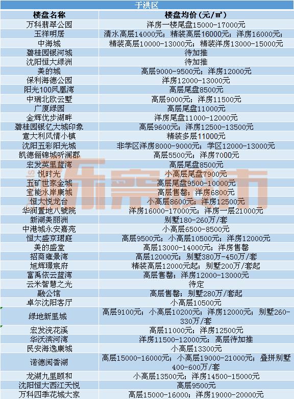 沈阳最新房价排行榜出炉,五月份沈阳各区新出炉的房价