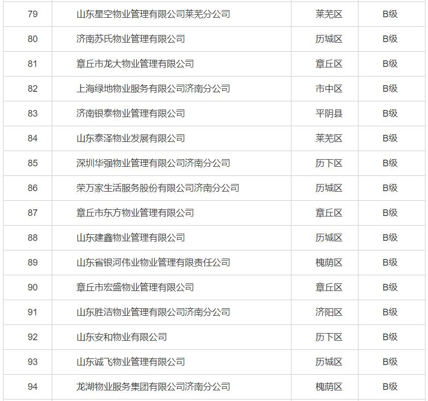 济南物业最差小区排行,济南最新物业企业信用排名