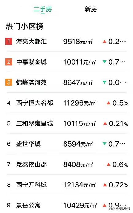 2021年青海未来房价走势分析,2021年青海省的二手房价走势