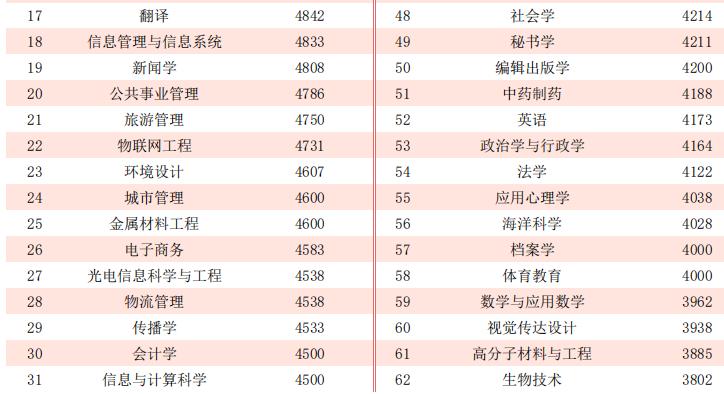 广西民族大学2020届毕业生：本专科平均月薪4586元