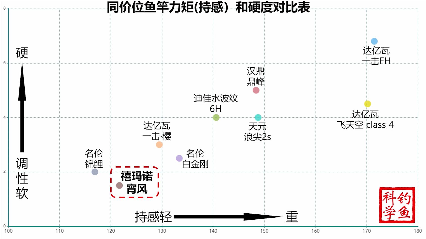 禧玛诺高尔夫手把鱼竿,禧玛诺不同级别鱼竿