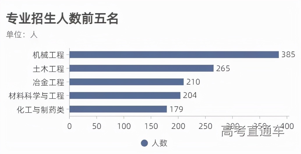 全国高校录取人数各省分布图,2020年各学校各专业录取率