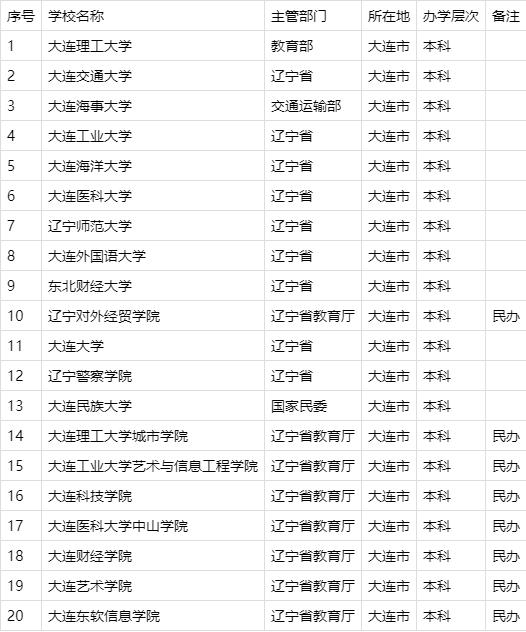 大连市都有哪些一本和二本高校，又有哪些高校值得推荐呢