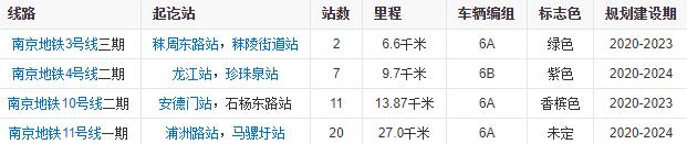 南京地铁通车里程和在建里程,南京未来五年地铁里程一千公里